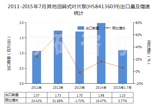 2011-2015年7月其他回轉(zhuǎn)式葉片泵(HS84136039)出口量及增速統(tǒng)計 2011-2015年7月其他回轉(zhuǎn)式葉片泵(HS84136039)出口量及增速統(tǒng)計
